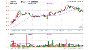 中远海控满血回归，最高飙涨超4%！价值ETF（510030）超8成成份股飘红！