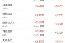 周三热门中概股涨跌不一 台积电涨1.2% 拼多多跌4.8%