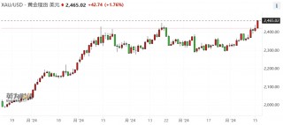 黄金价格再创历史新高 分析师预计仍有上涨空间