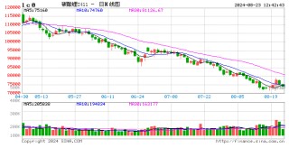 午评：碳酸锂、玻璃跌超3%