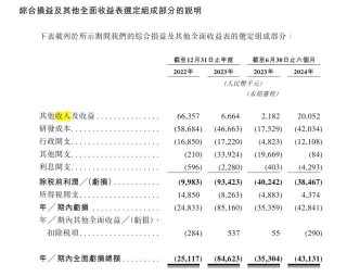 翰思艾泰递表港交所：核心产品为双抗肿瘤药物，今年上半年亏损4300万