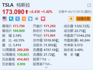 特斯拉涨超1.4% 将于当地时间明日召开年度股东大会