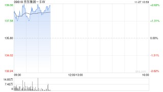 京东集团-SW早盘高开逾2% 亚马逊海外购入住京东