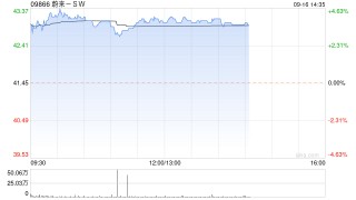 蔚来-SW早盘涨逾4% 公司调整换电服务费收费模式