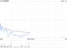 新秀丽10月2日斥资1246.98万港元回购60.93万股