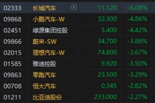 港股午评：恒指跌0.62%恒生科指跌0.86%！汽车股领跌，小鹏汽车跌5%，华润啤酒跌超6%，周大福跌6%创三年新低