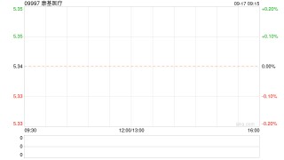 康基医疗9月16日斥资15.92万港元回购3万股