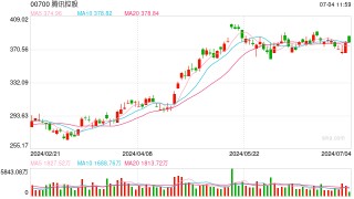 上半年港股累计回购金额已超去年全年，腾讯533亿港元坐稳“回购王”