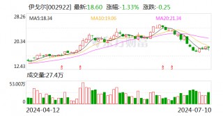 伊戈尔：上半年净利润同比预增75.1%-105.02%