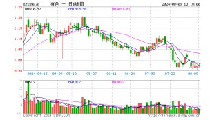 有色雄起！锡业股份领涨超5%，有色龙头ETF（159876）盘中上探1.52%！机构：三点核心逻辑并未变化，或仍看涨