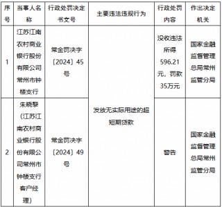 江苏江南农村商业银行常州市钟楼支行被罚35万元：发放无实际用途的超短期贷款