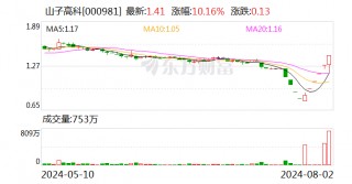 5连板山子高科：公司经营情况及内外部经营环境不存在或预计将要发生重大变化