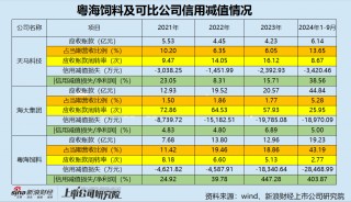 粤海饲料三季度营收净利降幅扩大 巨额信用减值吞噬利润