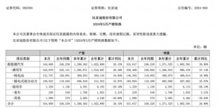 比亚迪、广汽埃安、赛力斯，5月新能源车卖爆了！