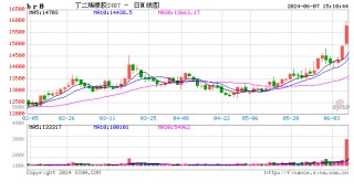 收评：丁二烯橡胶涨超8%，橡胶涨超5%