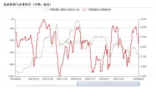 尿素：需求仍有反复