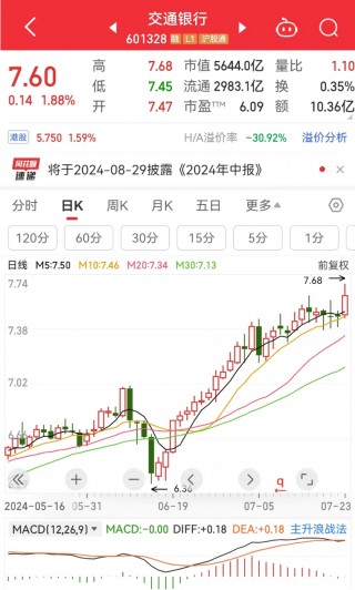 创业板收跌3%！工行、中行、农行、交行，再创新高