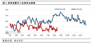 卓创资讯：7月沥青产量环比增加7.90% 同比下滑25.82%