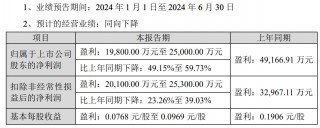 中国宝安上半年预盈1.98亿元-2.5亿元，同比降逾49%