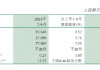 邮储银行：前三季度实现归母净利润758.18亿元 同比增长0.22%