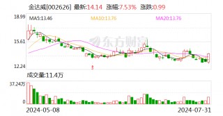 金达威子公司与元一生物设合资公司 合作虾青素等产品