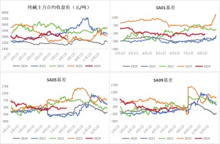 纯碱：需求疲软显现，库存压力增加