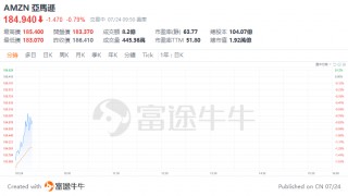 美股早市 | 纳指标普跌超1%，特斯拉大跌超11%，英伟达、谷歌等跌超3%