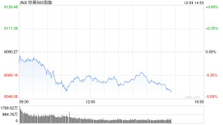 尾盘：美股小幅下滑 纳指下跌逾100点