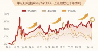 恰似故人来，震荡市中红利策略又“红”了？