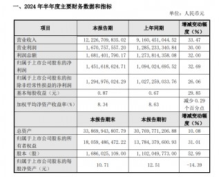 拓普集团上半年净利增三成，“75后”CEO王斌年薪300万约为副总一半