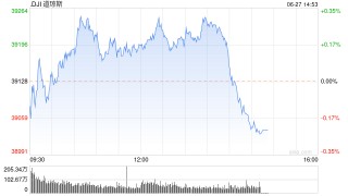 午盘：美股涨跌不一 道指小幅上扬