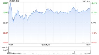 收评：港股三大指数集体收涨！恒生科指涨超3%半导体、券商股大爆发