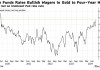 美联储降息预期升温 对冲基金将黄金看涨押注增至四年高位