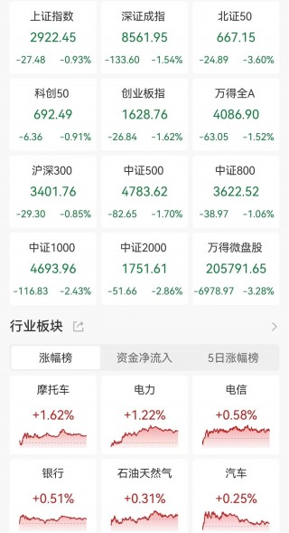 A股收评：持续下挫！深成指、创业板指均跌逾1.5%，成交额连续4日低于6000亿元