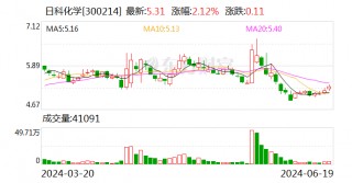 日科化学： 5%以上股东股份协议转让暨权益变动