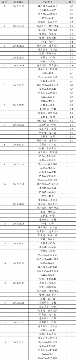 世预赛南美洲赛区积分榜(世预赛南美洲赛区积分榜最新比分)