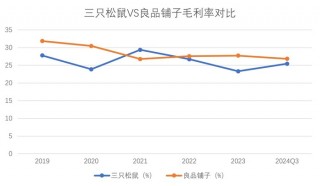 同样推行“性价比”策略，为何三只松鼠和良品铺子业绩冰火两重天？