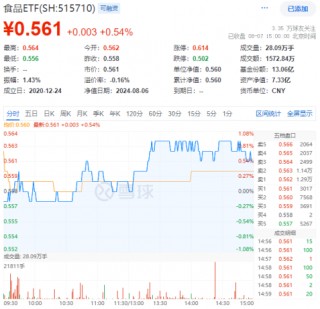 “茅五泸汾”集体收红，食品ETF（515710）连涨3日！利好频出+估值低位，布局良机或已至？