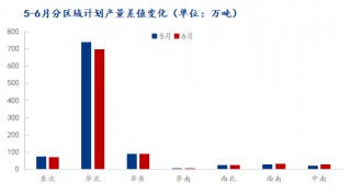 6月热轧带钢供应或继续维持高位，市场供需矛盾将逐渐升级