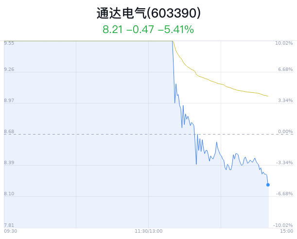 通达电气大跌5.41% 主力净流出5373万元  第1张