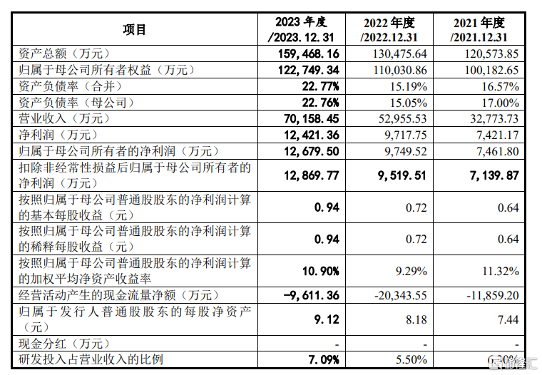 国科天成创业板IPO，研发费用率低于同行均值，应收账款激增  第5张