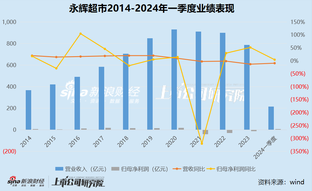 零售商超江湖|永辉超市近三年累亏超80亿、累计闭店超30% 流动比率仅为0.79接连出售资产回笼资金  第1张