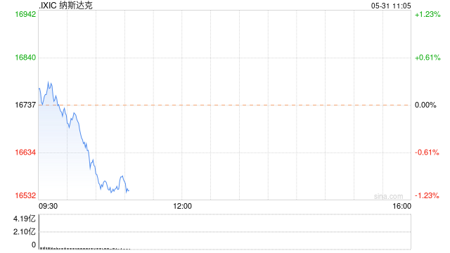 早盘：纳指下跌逾1% 三大股指本周均将录得跌幅  第1张