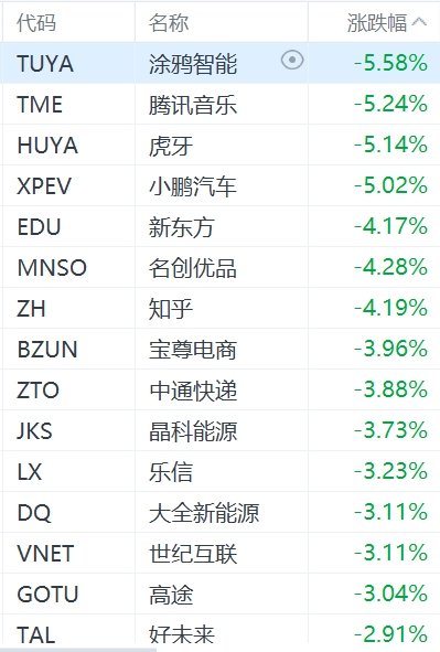 纳斯达克中国金龙指数跌2%  第1张