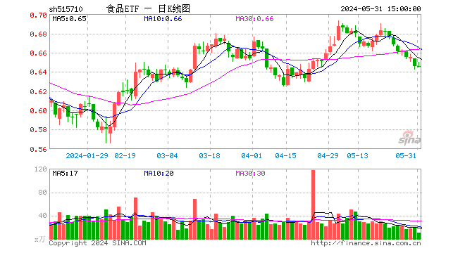 上车好机会？吃喝板块估值跌至绝对低位，食品ETF（515710）尾盘溢价走阔，此前连续5日吸金！  第1张