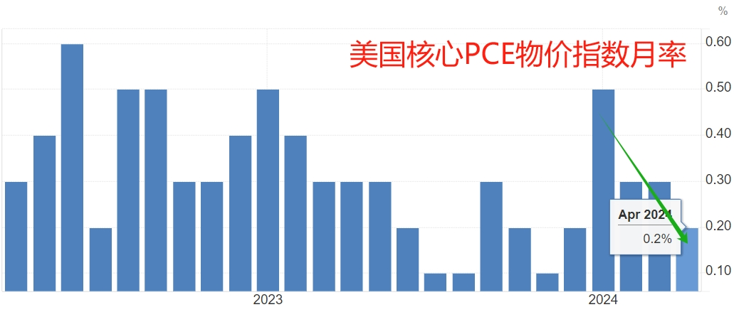 美国重磅数据出炉，纳指、标普500指数“上演”V形走势！北美经济学家：还没有到需要“吃药”的地步......  第7张