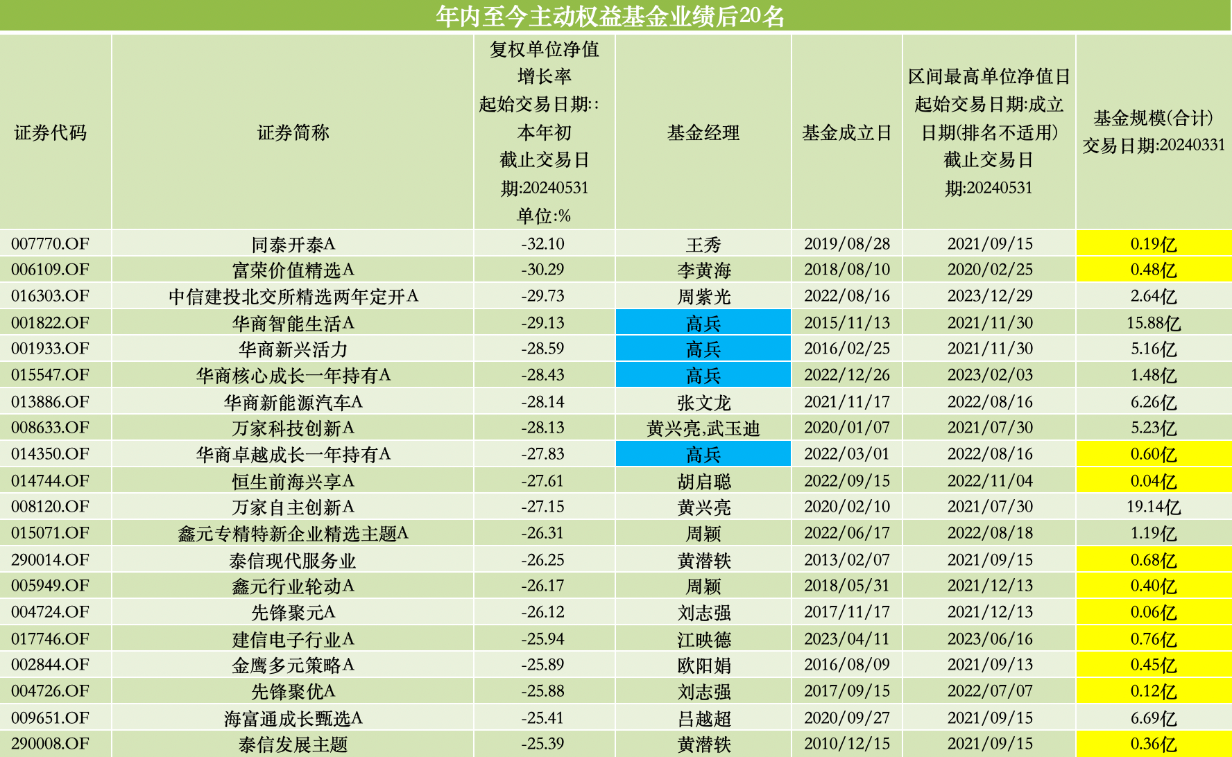 前五月百亿基金业绩“回血”，多只北交所主题基金抹掉去年涨幅  第4张