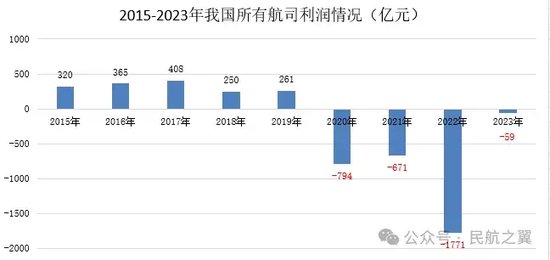 中国民航，四年亏损4200亿！  第2张