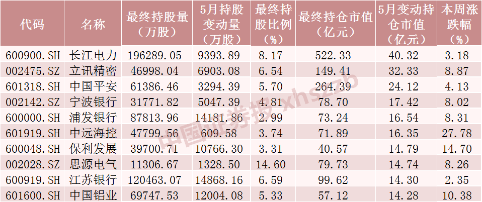 持续流入，加仓核心资产！  第4张