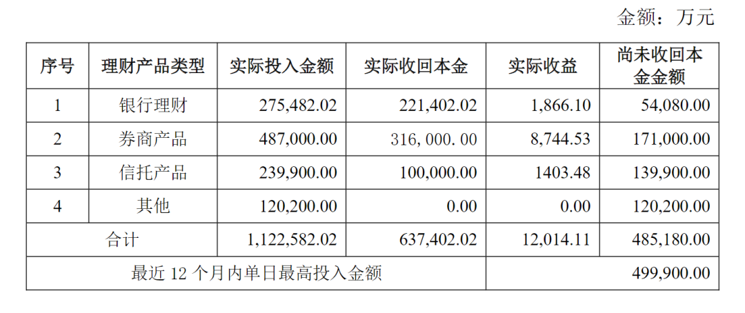 踩雷！知名国企巨头公告：3亿元理财到期，仅收回不到3000万元！曾花上百亿元买理财  第5张